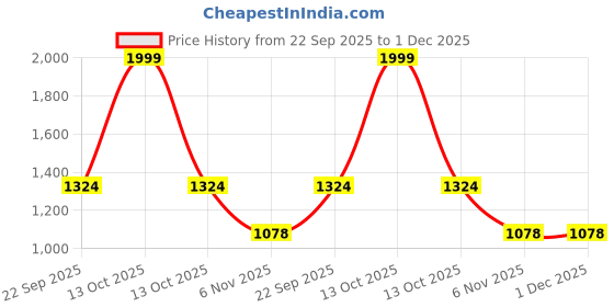 myntra.com Trance Home Linen Blue & Brown Printed 180 TC Cotton Queen Bedsheet Set 1.91 m x 1.52 m trance home linen Price History Graph from 22 Sep 2025 to 1 Dec 2025