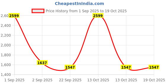 myntra.com Trance Home Linen Blue & Brown Printed 180 TC King Bedsheet Set - 1.98 m x 1.98 m trance home linen Price History Graph from 1 Sep 2025 to 18 Oct 2025