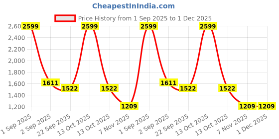 myntra.com Trance Home Linen Blue & Brown Printed Cotton 180 TC Queen Bedsheet Set-2.64 m x 2.18 m trance home linen Price History Graph from 1 Sep 2025 to 30 Nov 2025