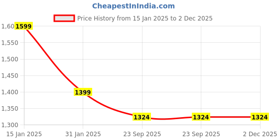 myntra.com Trance Home Linen Blue & Cream Printed Single Size DuvetCover trance home linen Price History Graph from 15 Jan 2025 to 2 Dec 2025