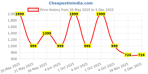 myntra.com Trance Home Linen Blue & Green Set of 5 Floral Square Cushion Covers trance home linen Price History Graph from 20 May 2025 to 5 Dec 2025