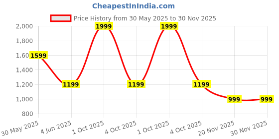 myntra.com Trance Home Linen Blue & Green Set of 5 Floral Square Cushion Covers trance home linen Price History Graph from 30 May 2025 to 30 Nov 2025