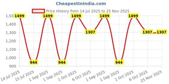myntra.com Trance Home Linen Blue & Grey Floral 210 TC Cotton Single Bedsheet Set 1.52 m x 2.54 m trance home linen Price History Graph from 14 Jul 2025 to 25 Nov 2025