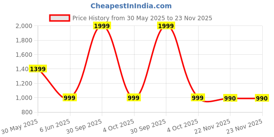 myntra.com Trance Home Linen Blue & Red 8 Pieces 108 TC Pure Cotton Jaipuri Printed Diwan Set trance home linen Price History Graph from 30 May 2025 to 22 Nov 2025