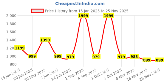 myntra.com Trance Home Linen Blue & Red Geometric 150 GSM Single Bed Dohar trance home linen Price History Graph from 15 Jan 2025 to 24 Nov 2025