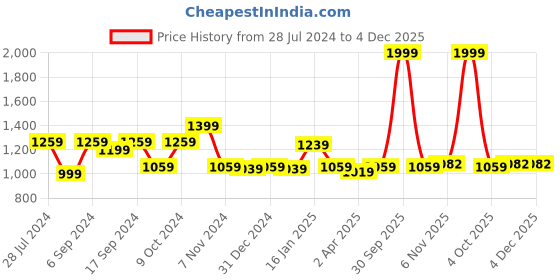 myntra.com Trance Home Linen Blue & White Geometric 210 TC Queen Dori Bedsheet with 2 Pillow Covers trance home linen Price History Graph from 28 Jul 2024 to 4 Dec 2025