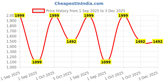 myntra.com Trance Home Linen Blue & White Printed 180 TC Queen Bedsheet Sets - 1.83 m x 1.52 m trance home linen Price History Graph from 1 Sep 2025 to 3 Dec 2025