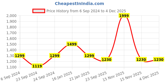 myntra.com Trance Home Linen Blue & White Printed 4 Seater Cotton Rectangular 4-6 Seater Table Cloth trance home linen Price History Graph from 6 Sep 2024 to 3 Dec 2025