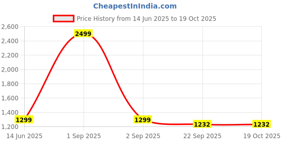 myntra.com Trance Home Linen Blue & White Printed Cotton Double Bed AC Room Dohar trance home linen Price History Graph from 14 Jun 2025 to 19 Oct 2025