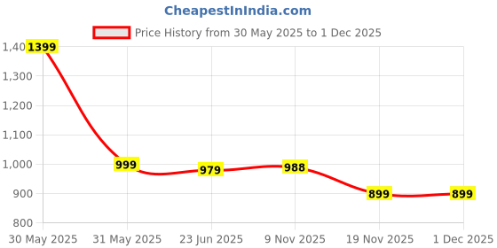 myntra.com Trance Home Linen Blue & White Printed Cotton Single Bed AC Room Dohar trance home linen Price History Graph from 30 May 2025 to 1 Dec 2025