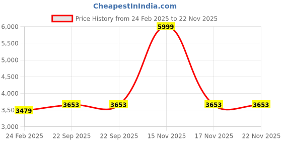 myntra.com Trance Home Linen Blue & White Set of 4 Geometric Long Door trance home linen Price History Graph from 24 Feb 2025 to 22 Nov 2025