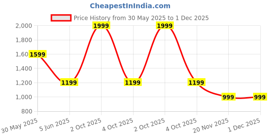myntra.com Trance Home Linen Blue & White Set of 5 Floral Square Cushion Covers trance home linen Price History Graph from 30 May 2025 to 30 Nov 2025