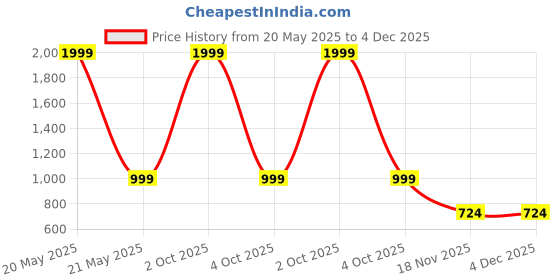 myntra.com Trance Home Linen Blue & White Set of 5 Floral Square Cushion Covers trance home linen Price History Graph from 20 May 2025 to 4 Dec 2025