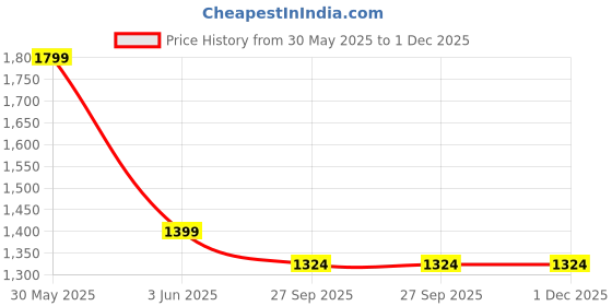 myntra.com Trance Home Linen Blue & White Set of 5 Floral Square Cushion Covers trance home linen Price History Graph from 30 May 2025 to 30 Nov 2025