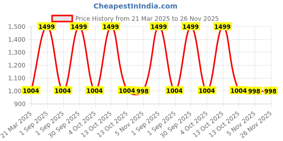 myntra.com Trance Home Linen Blue Checked Pure Cotton 300 TC Single Bedsheet Set-1.83 m x 0.76 m trance home linen Price History Graph from 21 Mar 2025 to 26 Nov 2025
