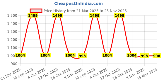 myntra.com Trance Home Linen Blue Checked Pure Cotton 300 TC Single Bedsheet Set-1.83 m x 0.76 m trance home linen Price History Graph from 21 Mar 2025 to 24 Nov 2025