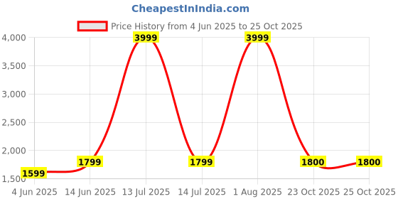 myntra.com Trance Home Linen Blue Fitted Cotton 400 TC King Bedsheet With 2 Pillow Covers trance home linen Price History Graph from 4 Jun 2025 to 25 Oct 2025