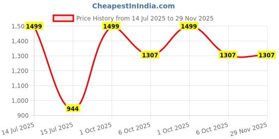 myntra.com Trance Home Linen Blue Floral 210 TC Cotton Fitted Single Bedsheet Set 1.83 m x 96cm trance home linen Price History Graph from 14 Jul 2025 to 29 Nov 2025