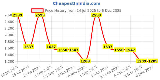 myntra.com Trance Home Linen Blue Floral Printed 210 TC Cotton Fitted King Bedsheet Set 2.13m x 1.82m trance home linen Price History Graph from 14 Jul 2025 to 5 Dec 2025