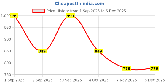 myntra.com Trance Home Linen Blue Geometric 200 TC Cotton Single Bedsheet Set 1.52m x 2.54m trance home linen Price History Graph from 1 Sep 2025 to 5 Dec 2025