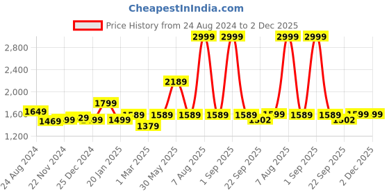 myntra.com Trance Home Linen Blue Geometric 300 TC King Bedsheet with 2 Pillow Covers trance home linen Price History Graph from 24 Aug 2024 to 2 Dec 2025
