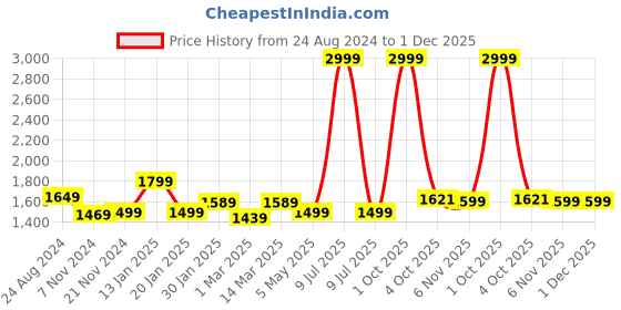 myntra.com Trance Home Linen Blue Geometric 300 TC King Bedsheet with 2 Pillow Covers trance home linen Price History Graph from 24 Aug 2024 to 1 Dec 2025