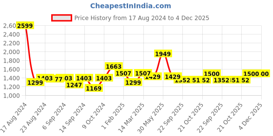 myntra.com Trance Home Linen Blue Geometric 300 TC Queen Bedsheet with 2 Pillow Covers trance home linen Price History Graph from 17 Aug 2024 to 3 Dec 2025