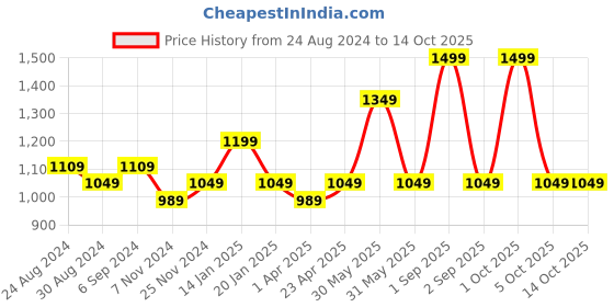 myntra.com Trance Home Linen Blue Geometric 300 TC Single Bedsheet with 1 Pillow Covers trance home linen Price History Graph from 24 Aug 2024 to 13 Oct 2025