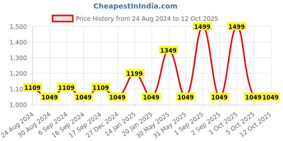 myntra.com Trance Home Linen Blue Geometric 300 TC Single Bedsheet with 2 Pillow Covers trance home linen Price History Graph from 24 Aug 2024 to 12 Oct 2025