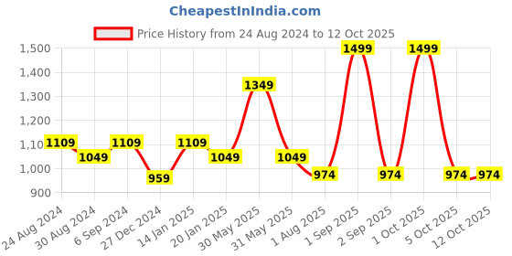 myntra.com Trance Home Linen Blue Geometric 300 TC Single Bedsheet with 2 Pillow Covers trance home linen Price History Graph from 24 Aug 2024 to 12 Oct 2025