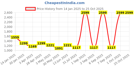 myntra.com Trance Home Linen Blue Printed 180 TC Cotton Fitted Double King Bedsheet & 2 Pillow Covers trance home linen Price History Graph from 14 Jan 2025 to 25 Oct 2025