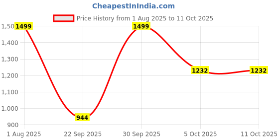 myntra.com Trance Home Linen Blue Printed 180 TC Single Bedsheet Sets - 1.83 m x 1.52 m trance home linen Price History Graph from 1 Aug 2025 to 11 Oct 2025