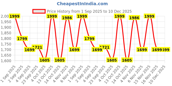 myntra.com Trance Home Linen Blue Printed 300 TC Egyptian Cotton Single Bedsheet Set 1.83 m x 1.21 m trance home linen Price History Graph from 1 Sep 2025 to 10 Dec 2025
