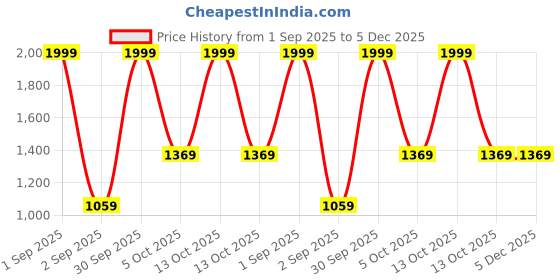 myntra.com Trance Home Linen Blue Printed Fitted Cotton 180 TC Queen Bedsheet Set 1.83 m x 1.22 m trance home linen Price History Graph from 1 Sep 2025 to 5 Dec 2025