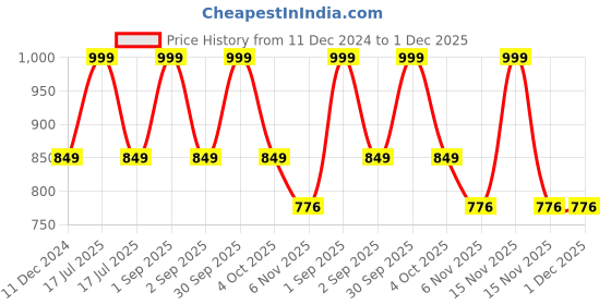 myntra.com Trance Home Linen Blue Printed Linen Cotton 200 TC Single Bedsheet Set 1.52 m x 2.54 m trance home linen Price History Graph from 11 Dec 2024 to 1 Dec 2025