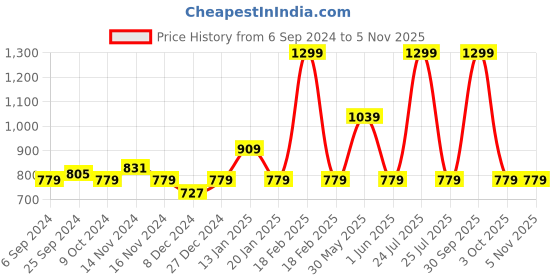myntra.com Trance Home Linen Blue Solid King Size Mattress Protector trance home linen Price History Graph from 6 Sep 2024 to 3 Nov 2025