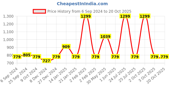 myntra.com Trance Home Linen Blue Solid Water Proof King Size Mattress Protector trance home linen Price History Graph from 6 Sep 2024 to 19 Oct 2025