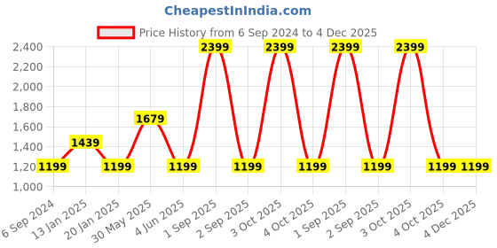 myntra.com Trance Home Linen Blue Solid Waterproof Mattress Protector trance home linen Price History Graph from 6 Sep 2024 to 4 Dec 2025