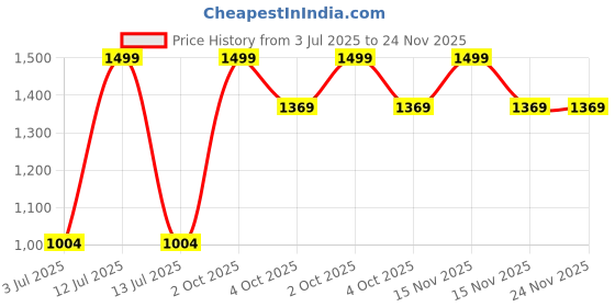 myntra.com Trance Home Linen Blue Striped 200 TC Cotton Single Fitted Bedsheet Set 1.98 m x 0.91m trance home linen Price History Graph from 3 Jul 2025 to 24 Nov 2025