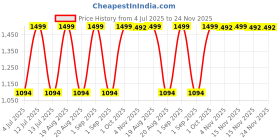 myntra.com Trance Home Linen Blue Striped 200 TC Single Bedsheet with 1 Pillow Covers trance home linen Price History Graph from 4 Jul 2025 to 24 Nov 2025