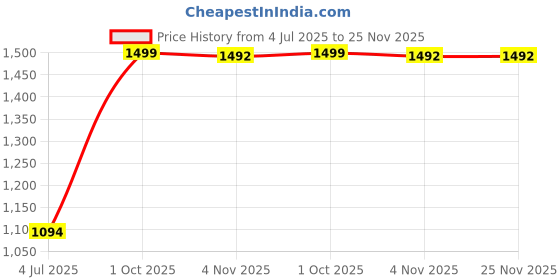 myntra.com Trance Home Linen Blue Striped 200 TC Single Bedsheet with 1 Pillow Covers trance home linen Price History Graph from 4 Jul 2025 to 24 Nov 2025