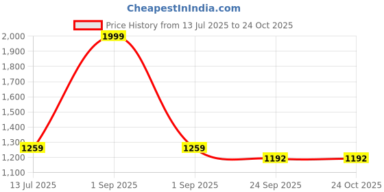 myntra.com Trance Home Linen Blue Striped Pure Cotton 200 TC Queen Fitted Bedsheet Set 1.98 m x 1.52m trance home linen Price History Graph from 13 Jul 2025 to 23 Oct 2025
