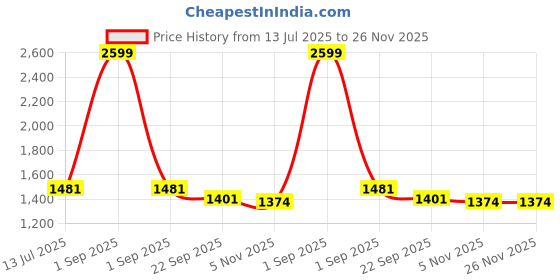 myntra.com Trance Home Linen Blue Striped Pure Cotton 200 TC Single Bedsheet Set-2.74 m x 2.74 m trance home linen Price History Graph from 13 Jul 2025 to 25 Nov 2025