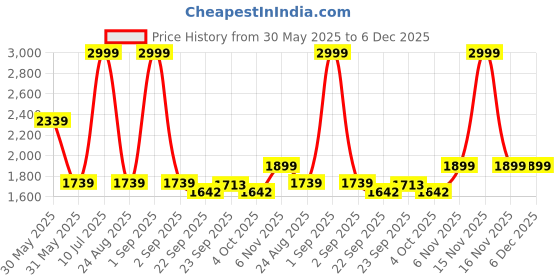 myntra.com Trance Home Linen Brown 300 TC King Bedsheet with 2 Pillow Covers trance home linen Price History Graph from 30 May 2025 to 6 Dec 2025