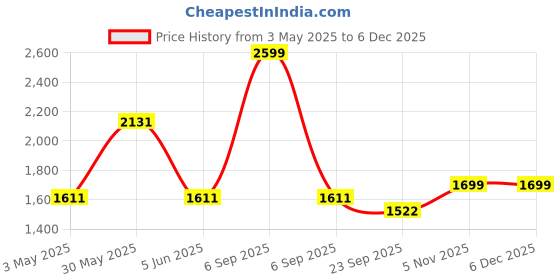 myntra.com Trance Home Linen Brown 300 TC Queen Bedsheet with 2 Pillow Covers trance home linen Price History Graph from 3 May 2025 to 5 Dec 2025