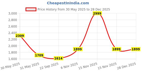 myntra.com Trance Home Linen Brown Bamboo Cotton 300 TC Fitted Double King Bedsheet Set-1.98mx1.82m trance home linen Price History Graph from 30 May 2025 to 28 Dec 2025