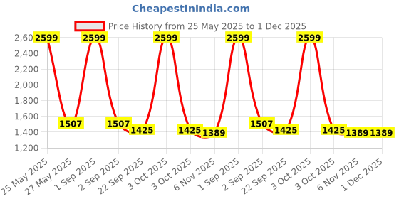 myntra.com Trance Home Linen Brown Cotton 300 TC Fitted Queen Bedsheet Set- 1.98 m x 1.52 m trance home linen Price History Graph from 25 May 2025 to 1 Dec 2025