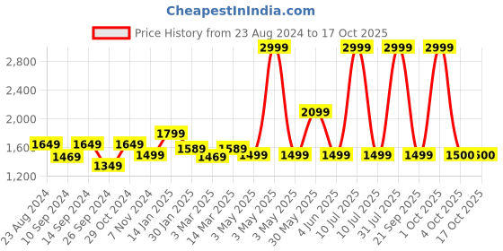 myntra.com Trance Home Linen Brown Geometric 300 TC King Bedsheet with 2 Pillow Covers trance home linen Price History Graph from 23 Aug 2024 to 16 Oct 2025