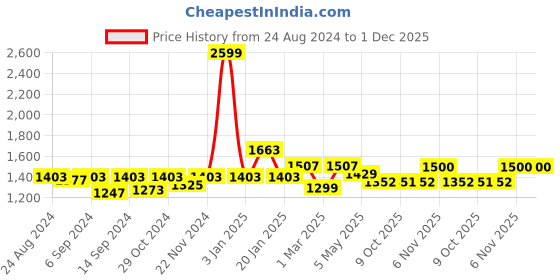 myntra.com Trance Home Linen Brown Geometric 300 TC Queen Bedsheet with 2 Pillow Covers trance home linen Price History Graph from 24 Aug 2024 to 1 Dec 2025