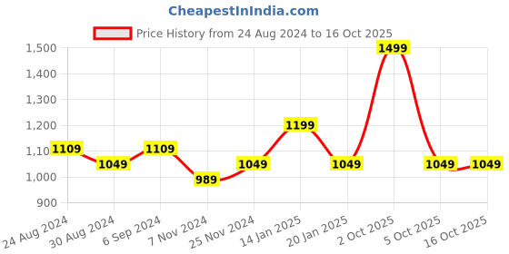 myntra.com Trance Home Linen Brown Geometric 300 TC Single Bedsheet with 2 Pillow Covers trance home linen Price History Graph from 24 Aug 2024 to 16 Oct 2025